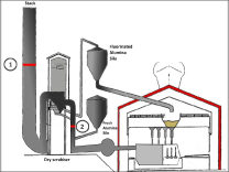 De uitstoot van het aluminium smeltproces bevat schadelijke gassen voor het milieu. 1 van deze gassen is waterstoffluoride (HF).